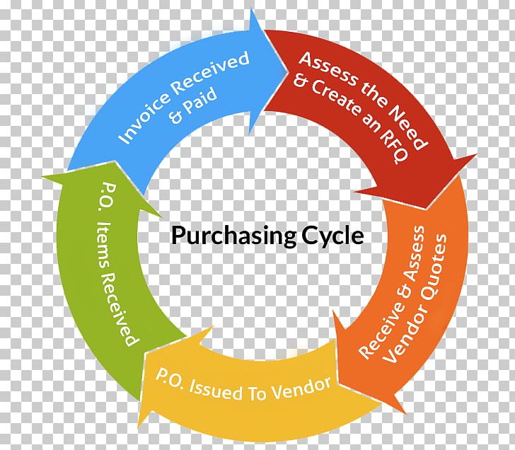 Diagram Drawing Product Lifecycle PNG, Clipart, Area, Biological Life Cycle, Brand, Business, Business Process Free PNG Download