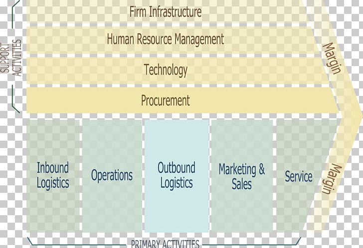 Value Chain Competitive Advantage Enterprise Architecture Management Business PNG, Clipart, Area, Brand, Business, Business Model, Company Free PNG Download