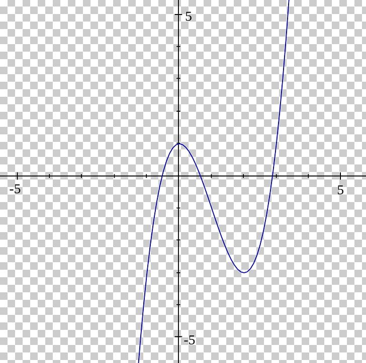 Function Sine Imaginary Unit Fourier Transform Trigonometry PNG, Clipart, Addition, Angle, Area, Circle, Complex Number Free PNG Download