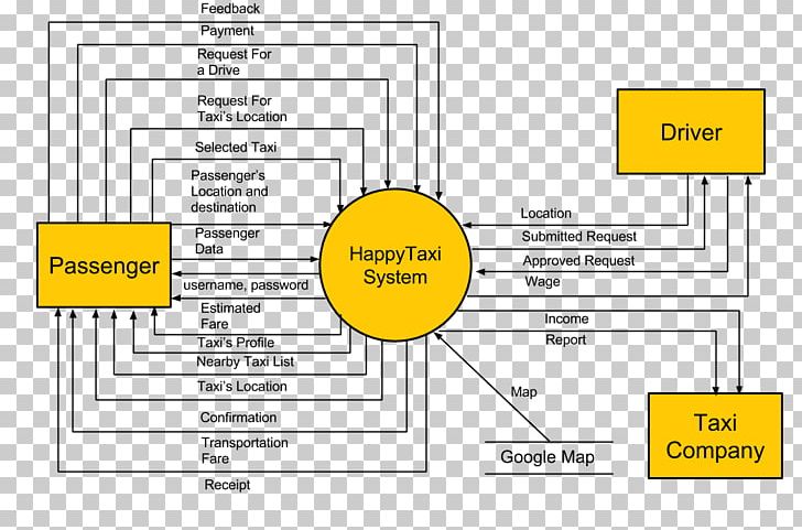 Data Flow Diagram Dataflow System Context Diagram PNG, Clipart, Angle, Area, Brand, Creately, Data Free PNG Download