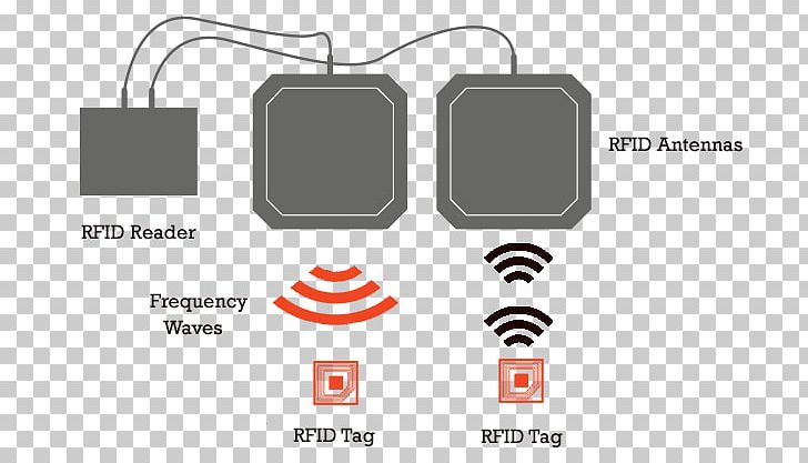 Radio-frequency Identification Aerials Radio Wave Tag PNG, Clipart, Aerials, Antenna, Area, Brand, Communication Free PNG Download