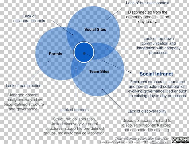 Intranet State Diagram Information Internet PNG, Clipart, Angle, Brand, Chart, Circle, Circle Slide Free PNG Download