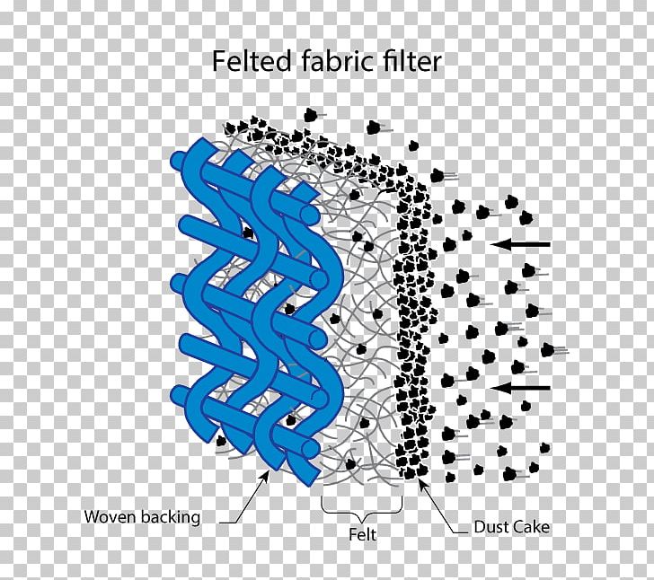 Textile Felt Filtration Fiber Filter PNG, Clipart, Area, Brand, Diagram, Dust, Felt Free PNG Download