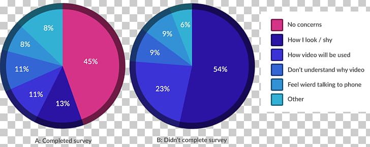 Market Research Pie Chart Survey Methodology Qualitative Research PNG, Clipart, Average, Brand, Chart, Circle, Communication Free PNG Download