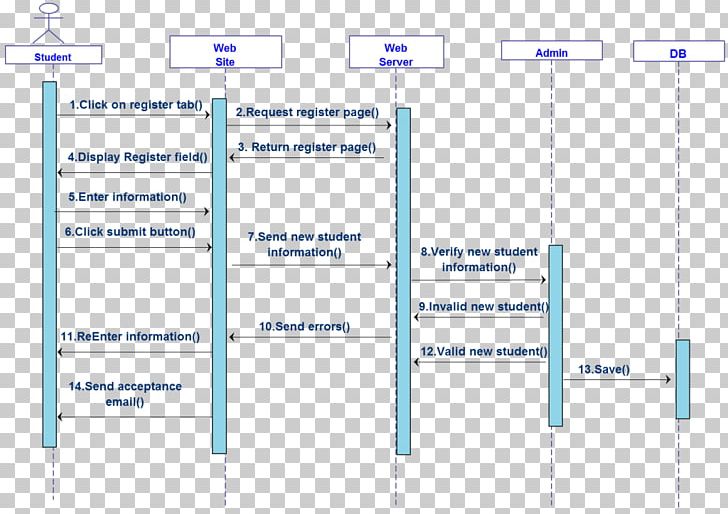 System Sequence Diagram Unified Modeling Language Activity Diagram PNG, Clipart, Activity Diagram, Angle, Area, Brand, Class Diagram Free PNG Download