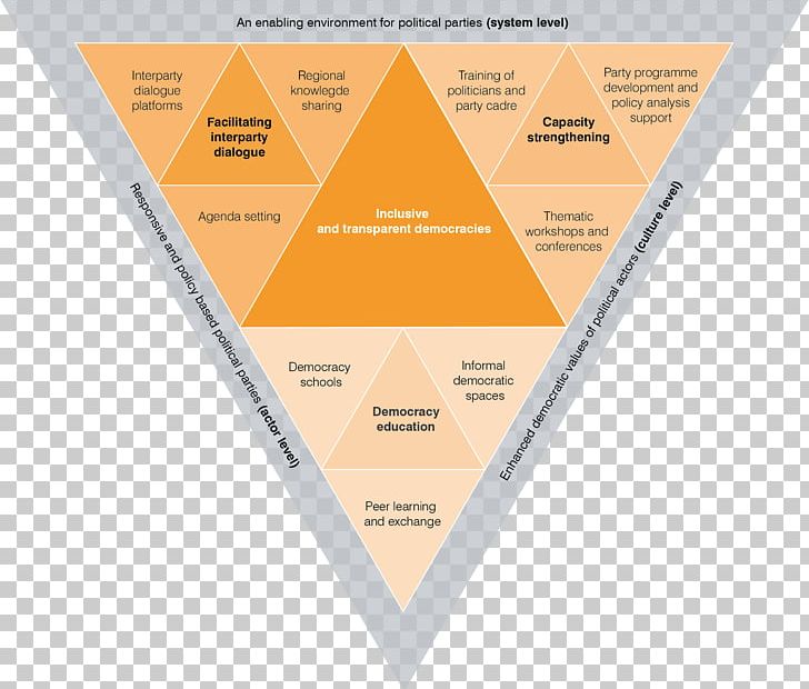 Inclusion And Democracy Political Party Politics Political System PNG, Clipart, Angle, Approach, Brand, Democracy, Diagram Free PNG Download