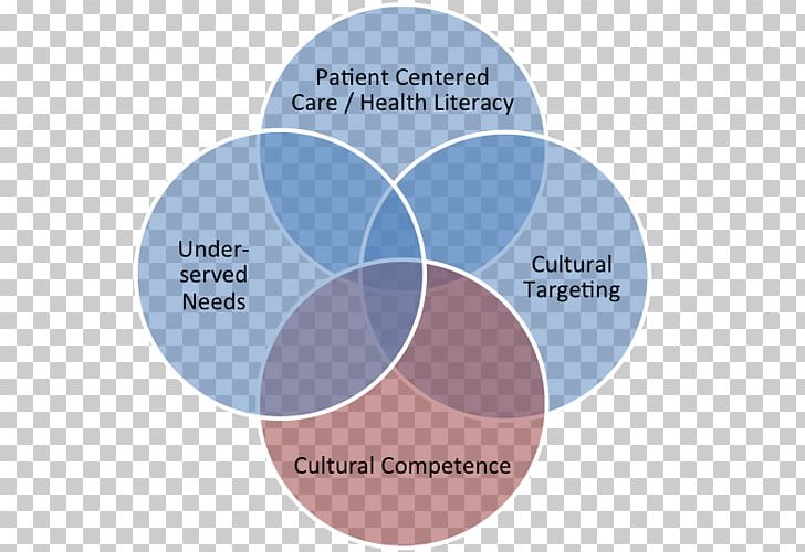 Intercultural Competence Culture Health Care Therapy PNG, Clipart, Brand, Communication, Cultural Diversity, Culture, Cure Free PNG Download