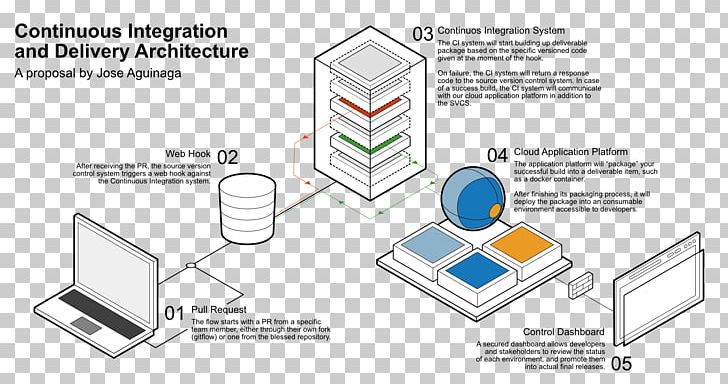 Diagram Continuous Integration CI/CD Continuous Delivery Version Control PNG, Clipart, Angle, Area, Brand, Cicd, Commit Free PNG Download