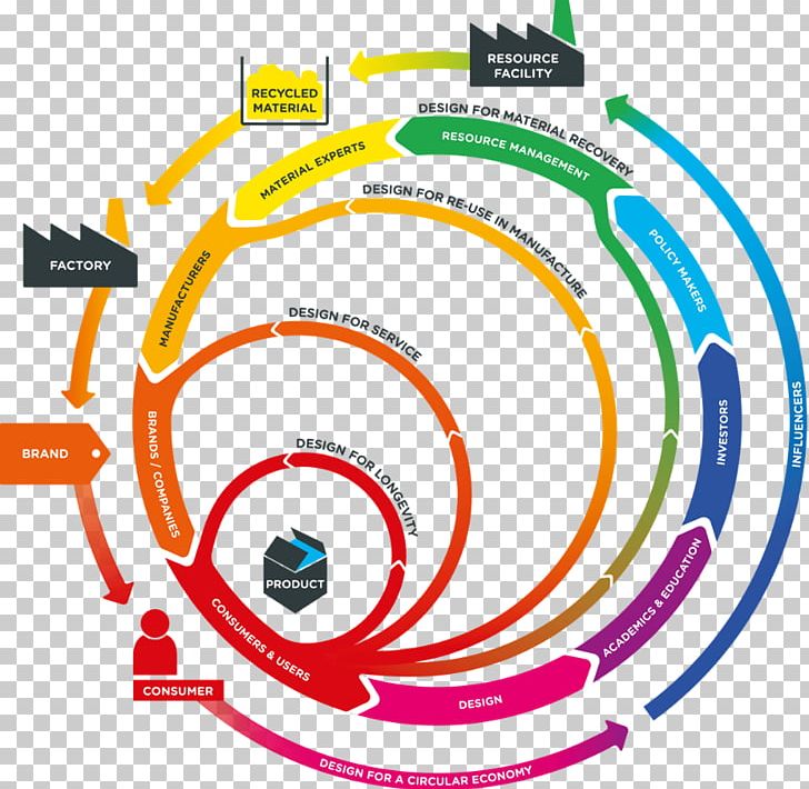 Circular Economy Circular Definition Sustainability Waste & Resources Action Programme PNG, Clipart, Area, Brand, Circle, Circular Definition, Circular Economy Free PNG Download