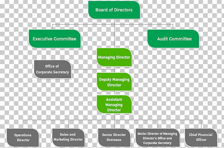Organizational Chart Bangkok Dec-Con ASEFA PCL Public Company PNG, Clipart, Angle, Area, Brand, Communication, Company Free PNG Download