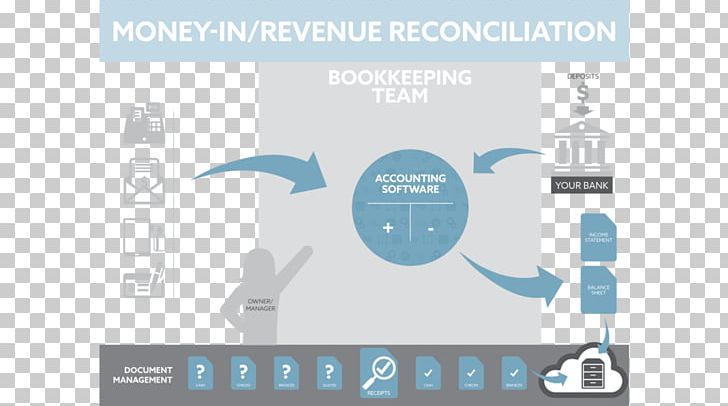 Accounting Bookkeeping Reconciliation Money Flowchart PNG, Clipart, Account, Accounting, Accounting Software, Asset, Bank Free PNG Download