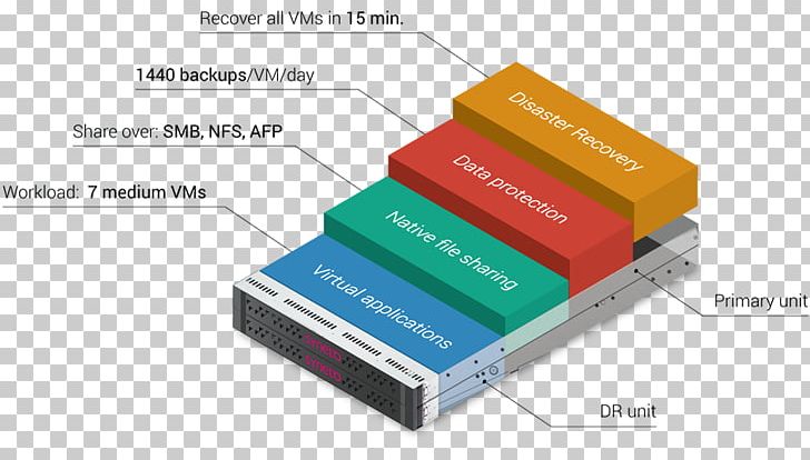 Hyper-converged Infrastructure Virtual Appliance Computer Appliance IT Infrastructure Load Balancing PNG, Clipart, Brand, Computer Appliance, Computer Hardware, Computer Network, Computer Servers Free PNG Download