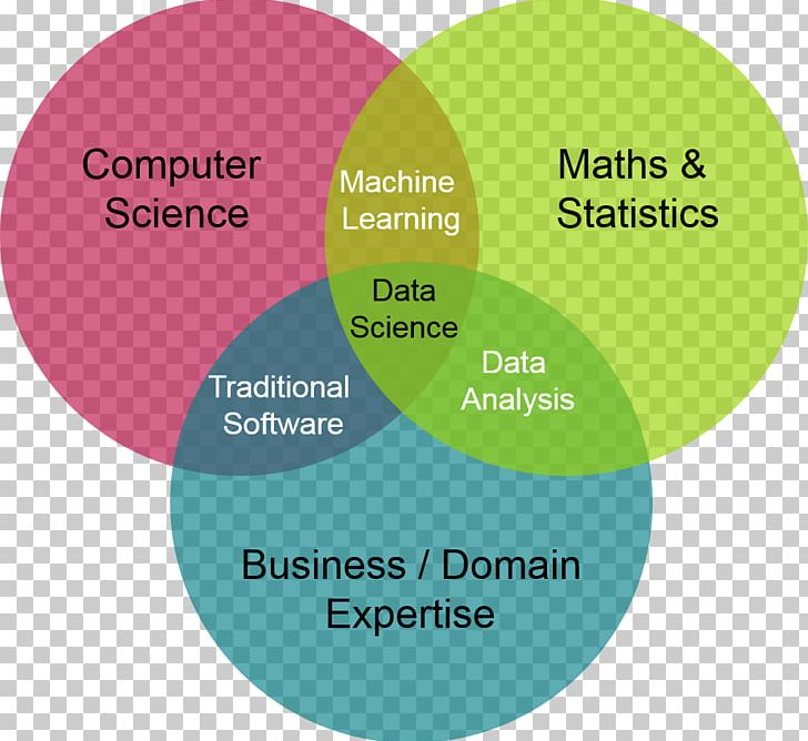 Data Science Venn Diagram Computer Science Machine Learning PNG, Clipart, Applied Mathematics, Brand, Communication, Data, Data Science Free PNG Download