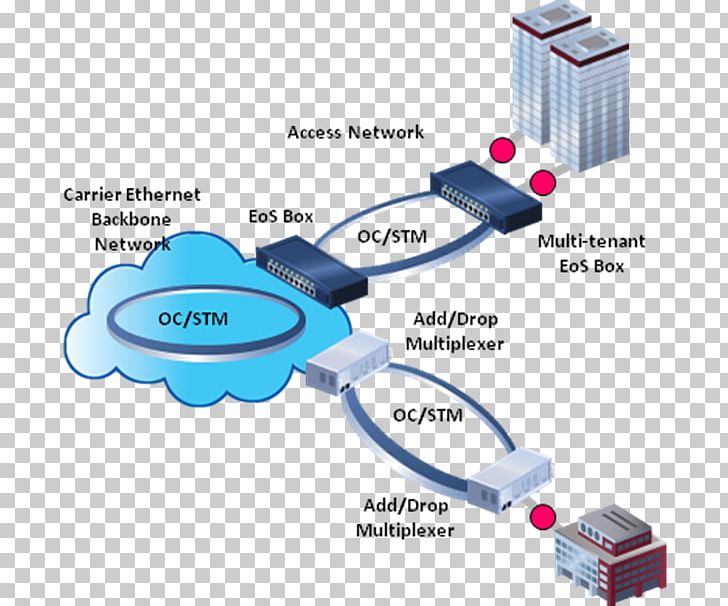 Synchronous Optical Networking Computer Network Internet Passive Optical Network PNG, Clipart, Cable, Carrier Ethernet, Communication, Computer Network, Data Free PNG Download
