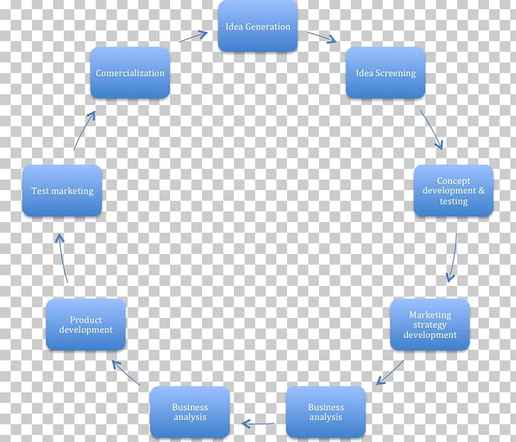 New Product Development Product Life-cycle Management Product Lifecycle Employment PNG, Clipart, Company, Cycle, Development, Employment, Evaluation Free PNG Download