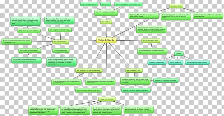 Niche Market Mind Map Marketing PNG, Clipart, Advertising, Affiliate Marketing, Angle, Diagram, Idea Free PNG Download