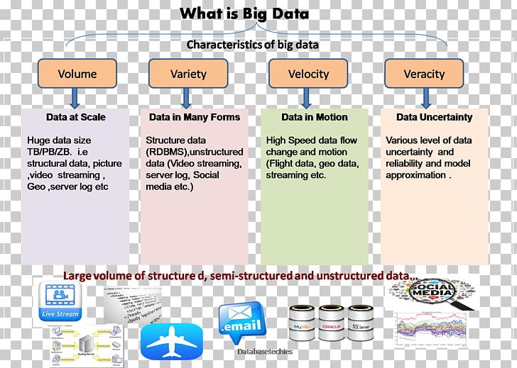 Big Data Unstructured Data NoSQL Information PNG, Clipart, Analysis, Area, Big Data, Brand, Communication Free PNG Download