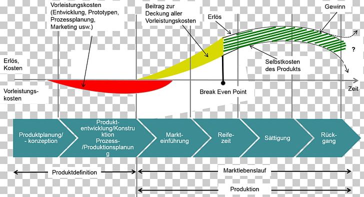 Wertstromdesign: Der Weg Zur Schlanken Fabrik Produktentstehungsprozess Time And Motion Study Product Life-cycle Management PNG, Clipart, Angle, Area, Code Refactoring, Diagram, Elevation Free PNG Download