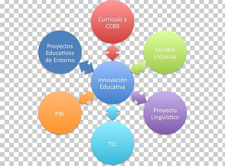 Education Innovación Educativa Innovation Project-based Learning Curriculum PNG, Clipart, Circle, Collaboration, Communication, Course, Curriculum Free PNG Download