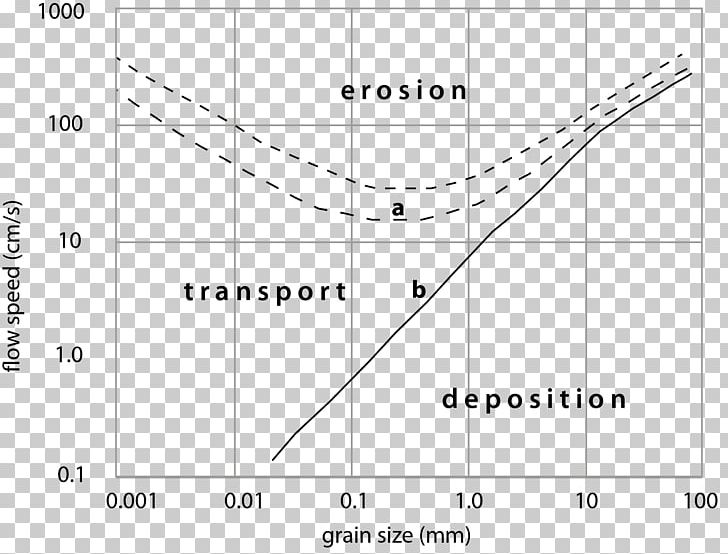 Hjulström Curve Grain Size Deposition Sediment Bar PNG, Clipart, Angle, Area, Bar, Black And White, Circle Free PNG Download