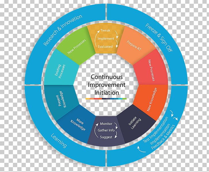 Continual Improvement Process Organization Service Quality Management PNG, Clipart, Area, Benchmarking, Brand, Circle, Communication Free PNG Download