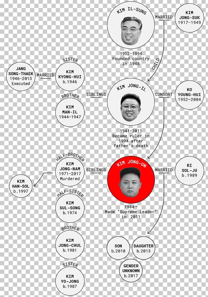 Kumsusan Palace Of The Sun Kim Il-sung Square Kim Dynasty Korean People's Army Family Tree PNG, Clipart, Family Tree, Kim Dynasty, Kim Il Sung Square, Kumsusan Palace Of The Sun, Others Free PNG Download