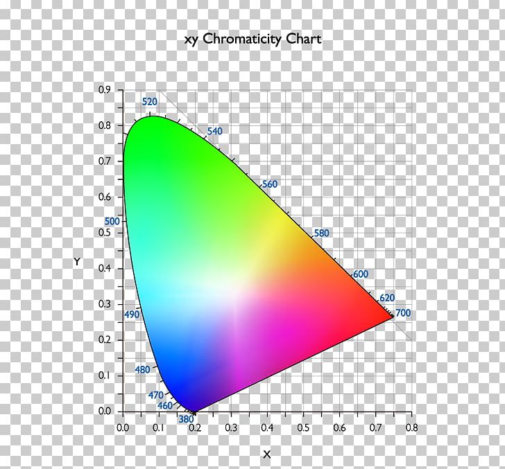 CIE 1931 Color Space Chromaticity Gamut PNG, Clipart, Angle, Area, Chromaticity, Cie 1931 Color Space, Cielab Color Space Free PNG Download