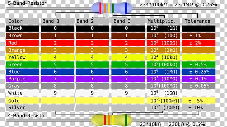 Electronic Color Code Resistor Diagram PNG, Clipart, Chart, Circuit Diagram, Code, Color, Color Code Free PNG Download