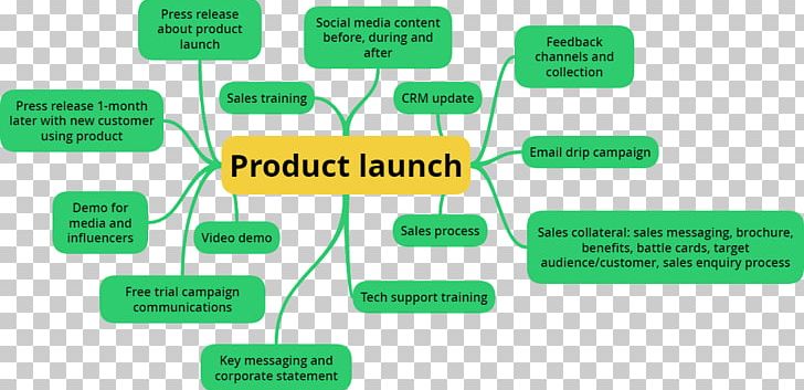 Marketing New Product Development Product Strategy PNG, Clipart, Business Plan, Communication, Diagram, Green, Line Free PNG Download