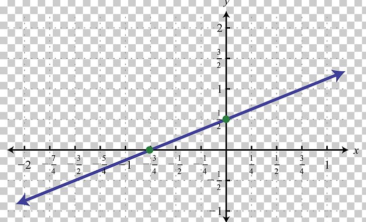 Linear Equation Point Graph Of A Function Linear Function PNG, Clipart, Algebra, Angle, Art, Cartesian Coordinate System, Coordinate System Free PNG Download