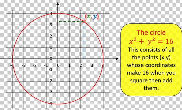 Cartesian Circle Mathematics Cartesianism Mathematician Point PNG, Clipart, Angle, Area, Circle, Descartes, Diagram Free PNG Download