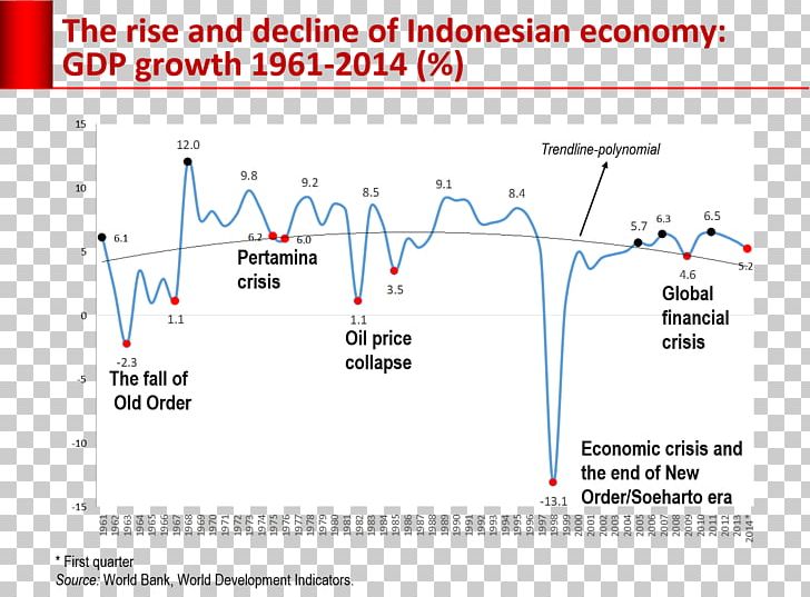 Fakultas Ekonomi Dan Bisnis Universitas Indonesia Economics Economy Economist New Order PNG, Clipart, Angle, Area, Diagram, Document, Economic Development Free PNG Download