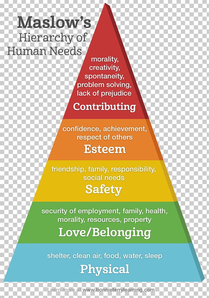 Maslow's Hierarchy Of Needs Basic Needs Fundamental Human Needs Homo Sapiens PNG, Clipart, Abraham Maslow, Basic Needs, Fundamental Human Needs, Homo Sapiens Free PNG Download