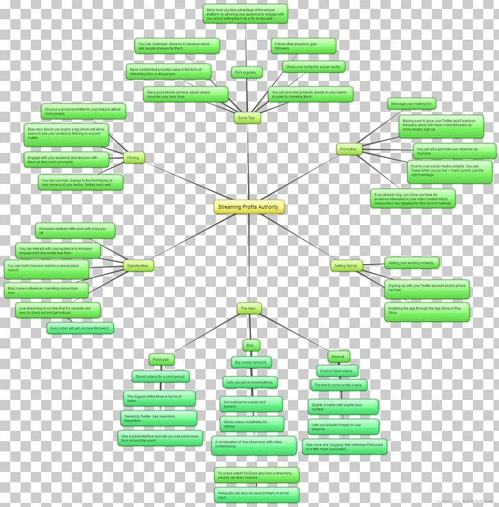 Mind Map Dating Personal Advertisement PNG, Clipart, Angle, Dating, Diagram, Friendship, Green Free PNG Download