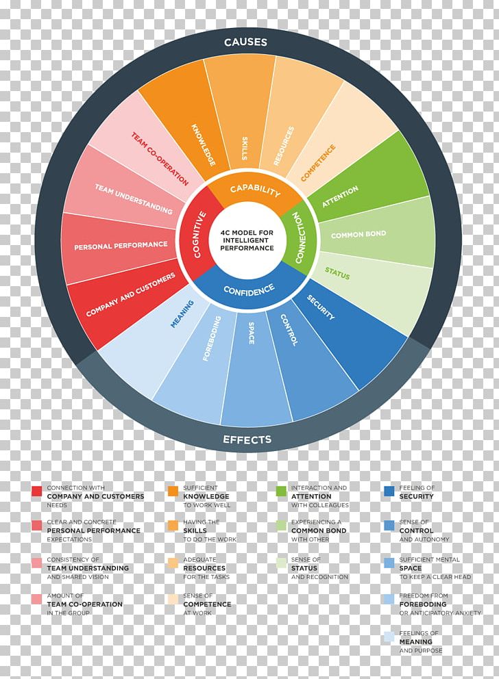 Graphic Design Understanding PNG, Clipart, Brand, Circle, Communication, Conceptual Model, Diagram Free PNG Download