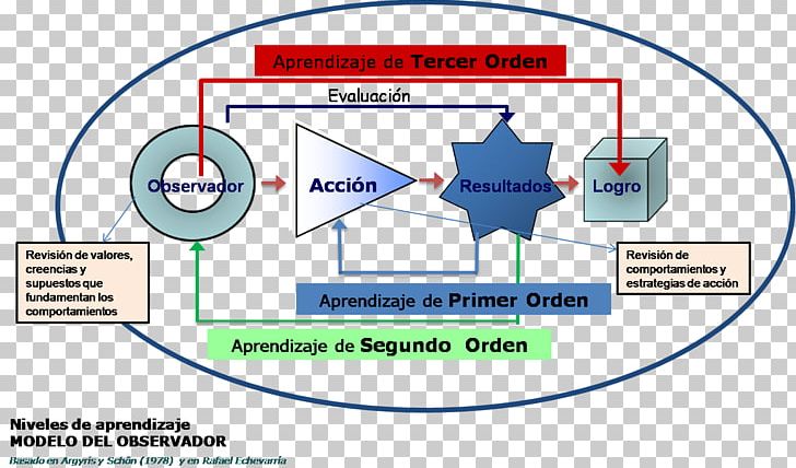 Learning Estrutura De Campos Na Relatividade Geral School Desarrollo Emocional Second-order Logic PNG, Clipart, Angle, Area, Blog, Coaching, Communication Free PNG Download