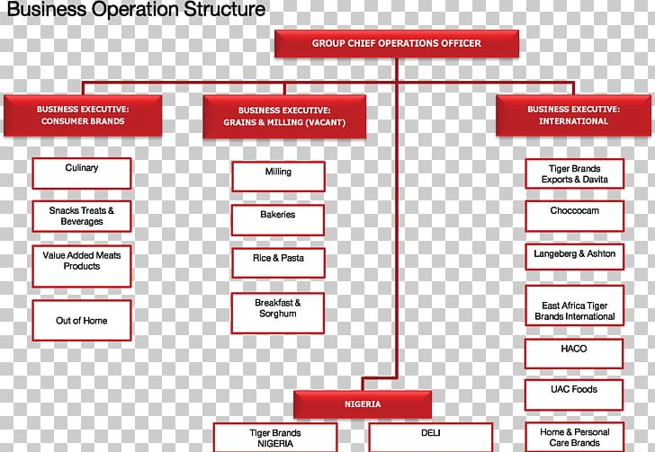 Tiger Brands Organizational Structure Business PNG, Clipart, Advertising, Angle, Area, Board Of Directors, Brand Free PNG Download