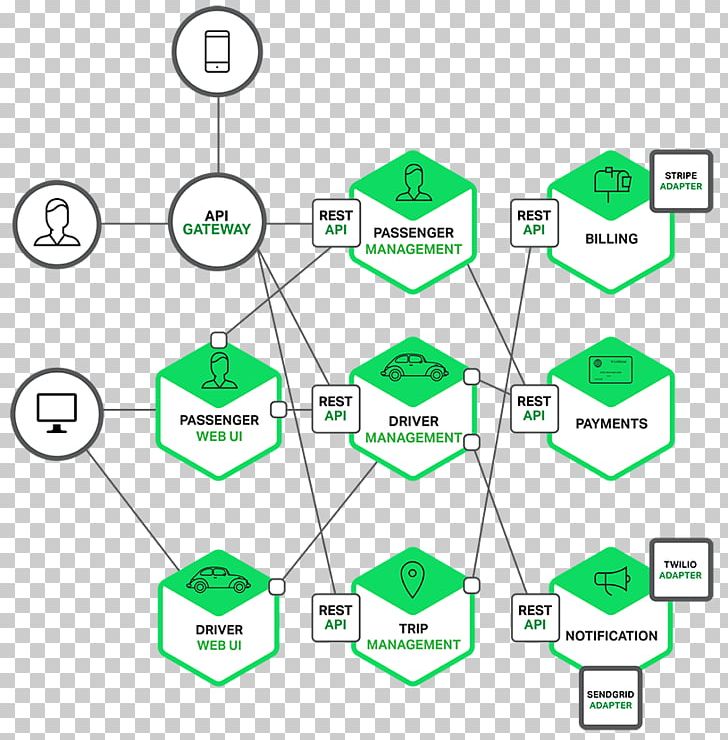 Microservices Architecture Architectural Pattern Architectural Style PNG, Clipart, Angle, Application Programming Interface, Architectural, Miscellaneous, Monolithic Application Free PNG Download