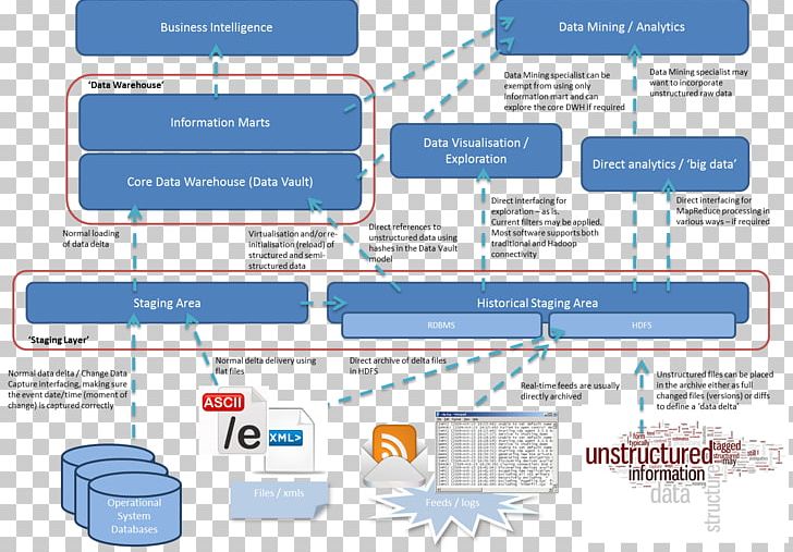 Data Warehouse Data Lake Big Data Data Architecture SQL PNG, Clipart, Analytics, Apache Hadoop, Area, Big, Brand Free PNG Download