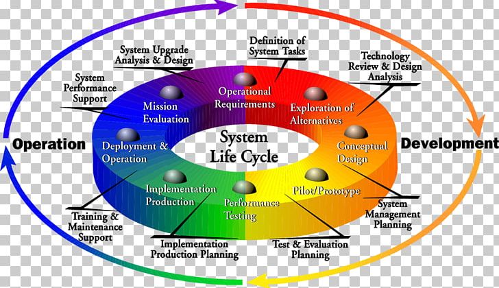System Of Systems Engineering Technology PNG, Clipart, Aerospace Engineering, Circ, Diagram, Electronics, Engineering Free PNG Download