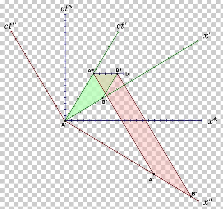 Length Contraction Minkowski Diagram Proper Length Relativity Of Simultaneity PNG, Clipart, Angle, Area, Cubit, Diagram, Finger Free PNG Download