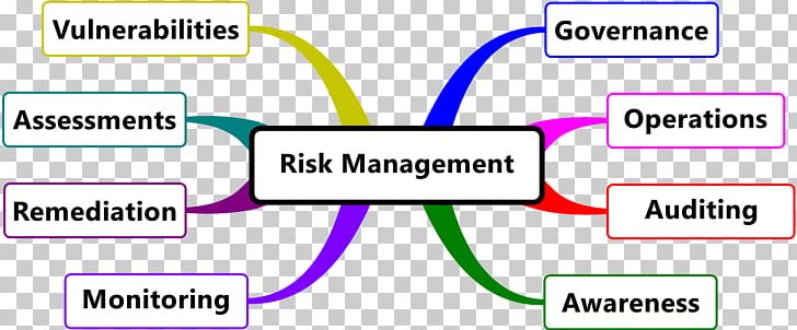 IT Risk Management Management Consulting PNG, Clipart, Angle, Area, Business, Consulting Firm, Diagram Free PNG Download