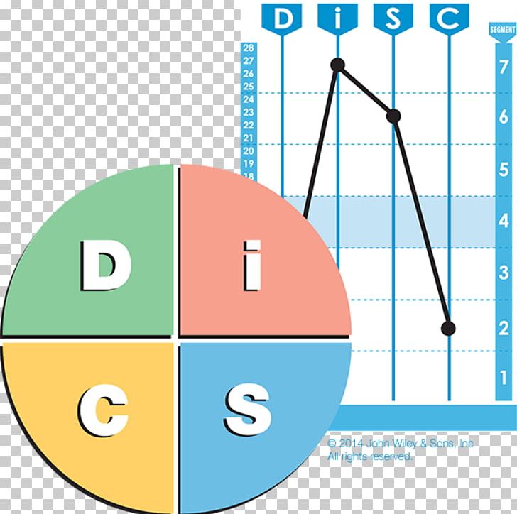DISC Assessment Organization Personality Test Personality Type Workplace PNG, Clipart, Angle, Area, Behavior, Circle, Communication Free PNG Download