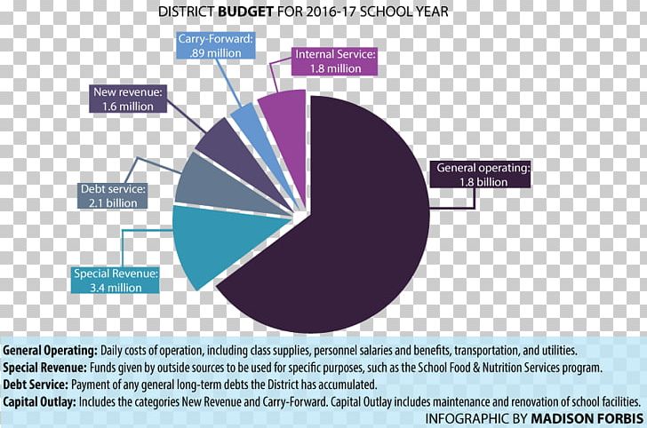 School District Of Hillsborough County Budget Money PNG, Clipart, Angle, Brand, Budget, Business, Consulting Firm Free PNG Download