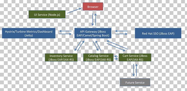 Enterprise Integration Patterns Apache Camel Spring Framework Diagram Microservices PNG, Clipart, Angle, Apache Activemq, Apache Camel, Apache Http Server, Application Programming Interface Free PNG Download