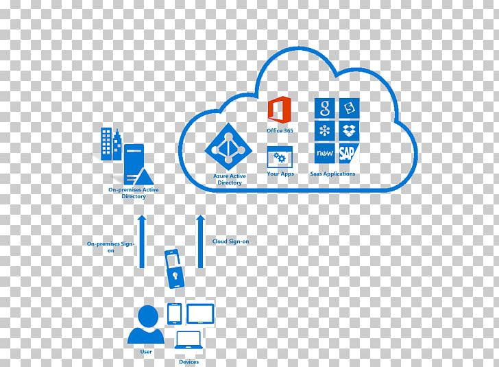 Active Directory Federation Services Microsoft Azure Single Sign-on On-premises Software PNG, Clipart, Active Directory, Area, Cloud Computing, Communication, Logo Free PNG Download