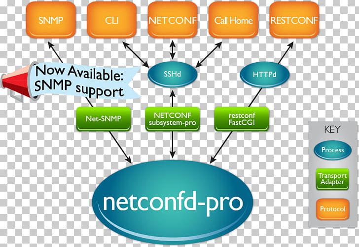 NETCONF YANG Simple Network Management Protocol Firewall Information PNG, Clipart, Brand, Computer Network, Computer Software, Diagram, Documentation Free PNG Download