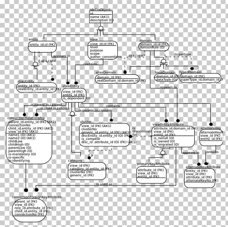 IDEF1X Diagram Data Modeling Entity–relationship Model PNG, Clipart, Angle, Area, Auto Part, Black And White, Conceptual Model Free PNG Download