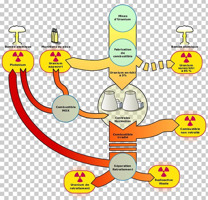 Nuclear Fuel Cycle About Nuclear Energy Nuclear Power Nuclear Reactor Depleted Uranium PNG, Clipart, Area, Depleted Uranium, Energi Nuklir Di Perancis, Fuel, Human Behavior Free PNG Download