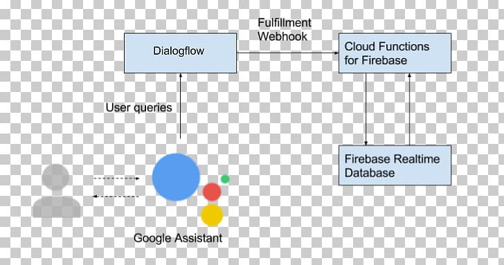 Dialogflow Firebase Google Assistant Actions On Google PNG, Clipart, Actions, Actions On Google, Angle, Area, Brand Free PNG Download